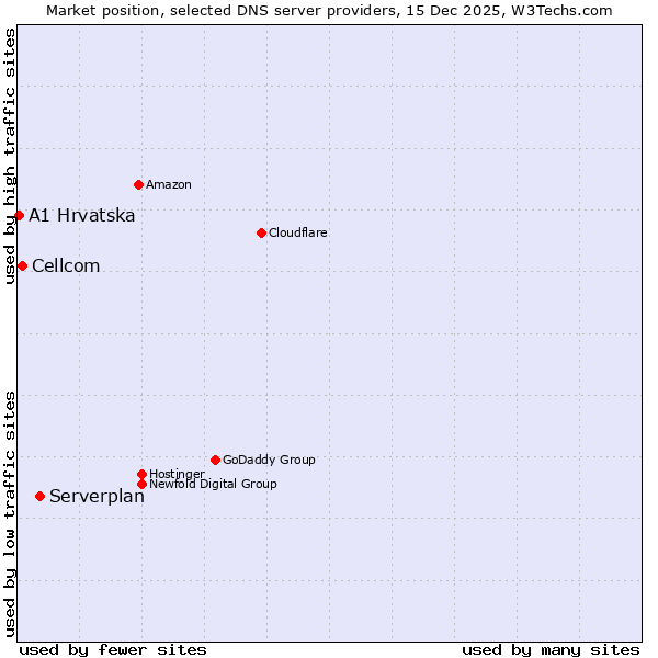 Market position of Serverplan vs. Cellcom vs. A1 Hrvatska