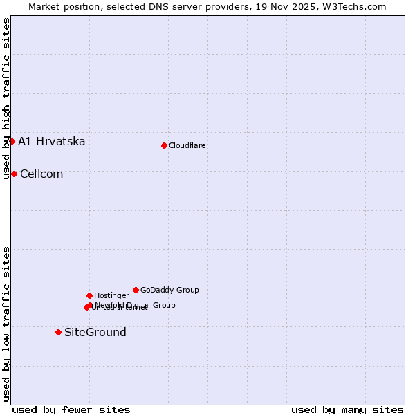 Market position of SiteGround vs. Cellcom vs. A1 Hrvatska