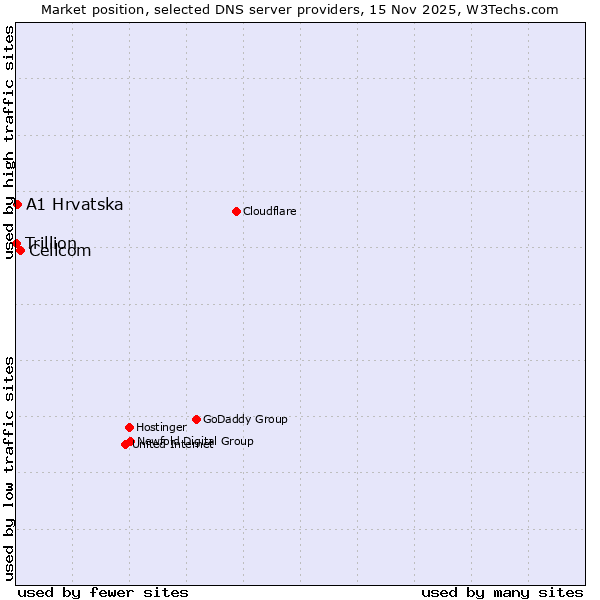 Market position of Cellcom vs. A1 Hrvatska vs. Trillion