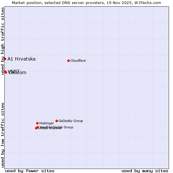 Market position of Cellcom vs. VNET vs. A1 Hrvatska