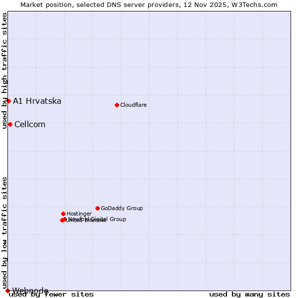 Market position of Cellcom vs. A1 Hrvatska vs. Webnode