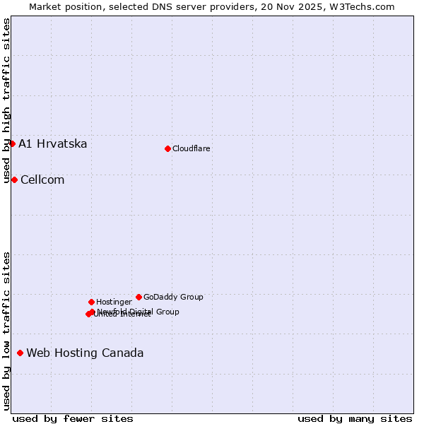 Market position of Web Hosting Canada vs. Cellcom vs. A1 Hrvatska