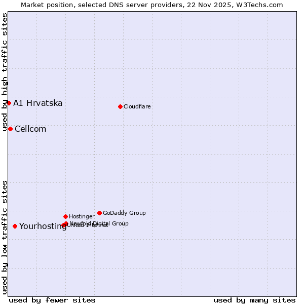 Market position of Yourhosting vs. Cellcom vs. A1 Hrvatska