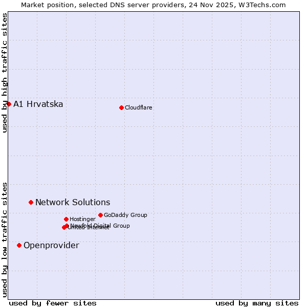 Market position of Network Solutions vs. Openprovider vs. A1 Hrvatska