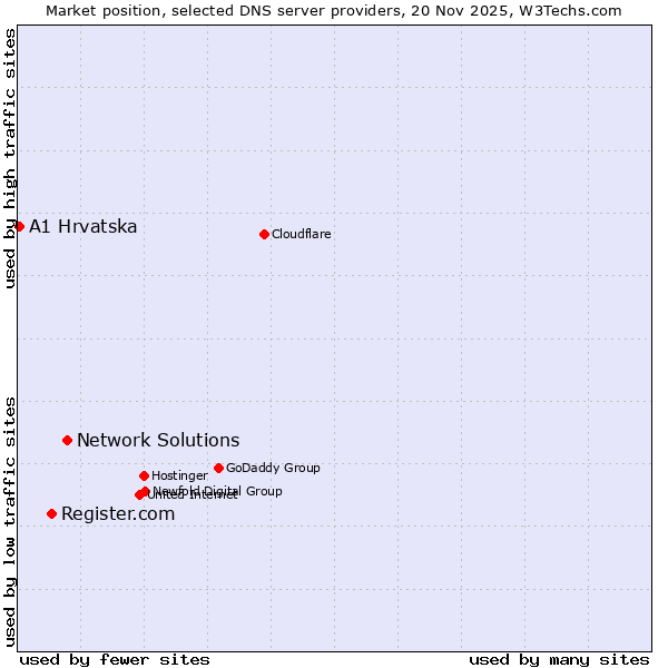 Market position of Network Solutions vs. Register.com vs. A1 Hrvatska