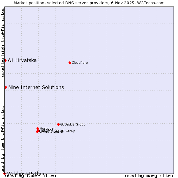 Market position of Nine Internet Solutions vs. A1 Hrvatska vs. Webhost Python