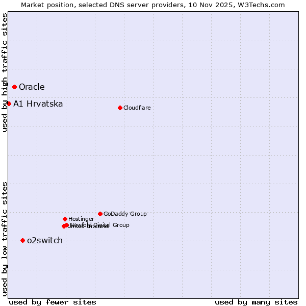 Market position of o2switch vs. Oracle vs. A1 Hrvatska