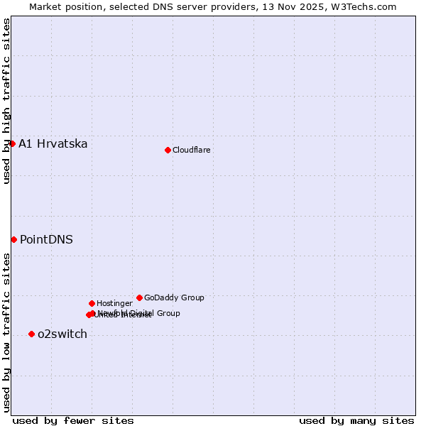 Market position of o2switch vs. PointDNS vs. A1 Hrvatska