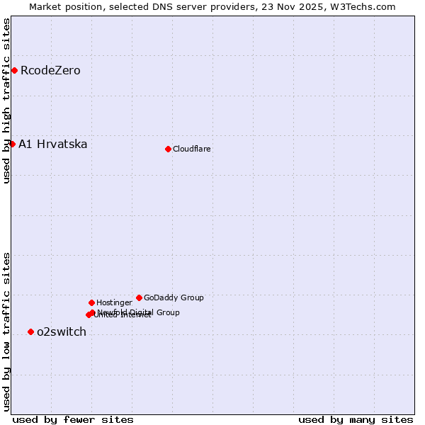 Market position of o2switch vs. RcodeZero vs. A1 Hrvatska