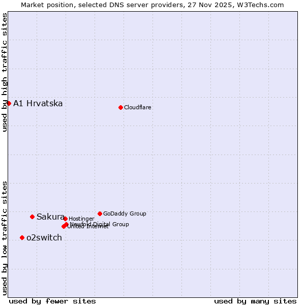 Market position of Sakura vs. o2switch vs. A1 Hrvatska