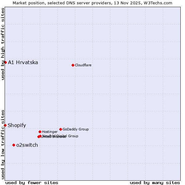 Market position of o2switch vs. A1 Hrvatska vs. Shopify