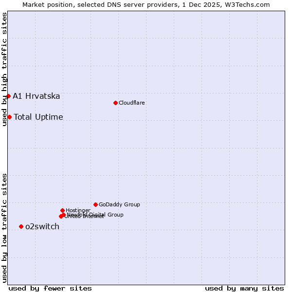 Market position of o2switch vs. Total Uptime vs. A1 Hrvatska