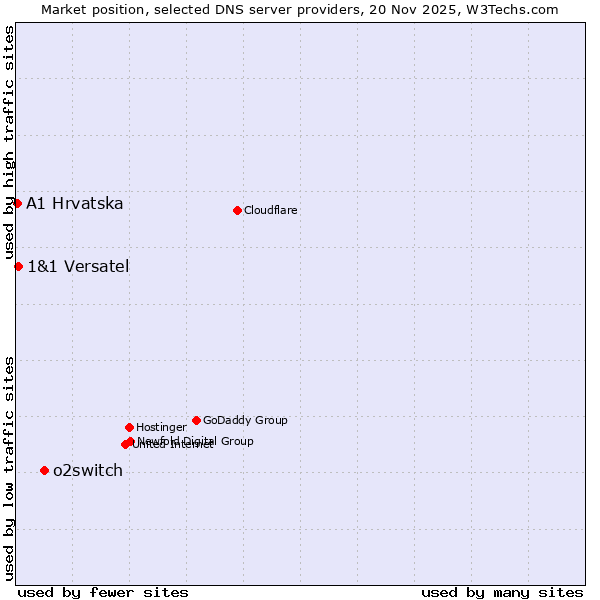 Market position of o2switch vs. 1&1 Versatel vs. A1 Hrvatska