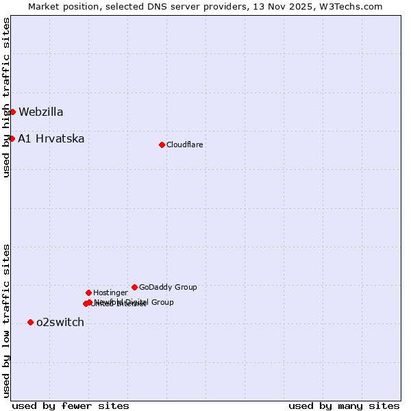 Market position of o2switch vs. Webzilla vs. A1 Hrvatska