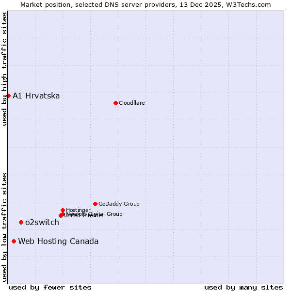Market position of o2switch vs. Web Hosting Canada vs. A1 Hrvatska