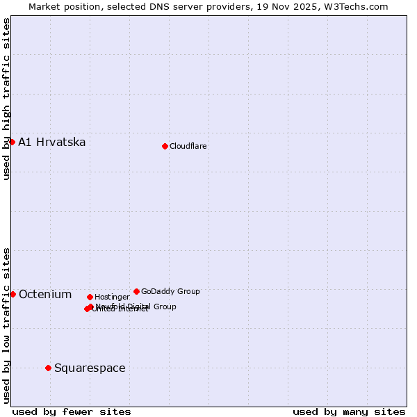 Market position of Squarespace vs. Octenium vs. A1 Hrvatska