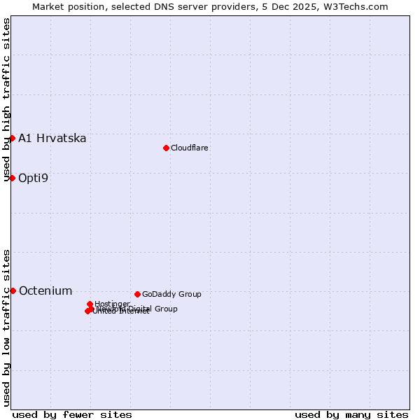 Market position of Octenium vs. A1 Hrvatska vs. Opti9