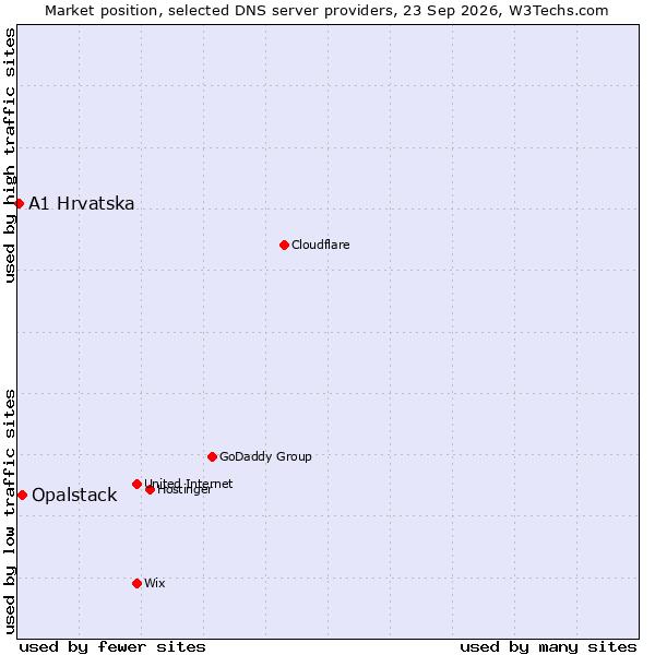 Market position of Opalstack vs. A1 Hrvatska