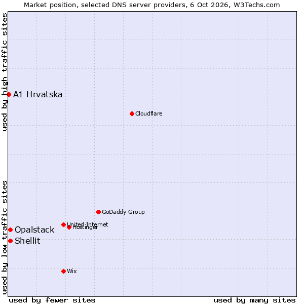 Market position of Shellit vs. Opalstack vs. A1 Hrvatska