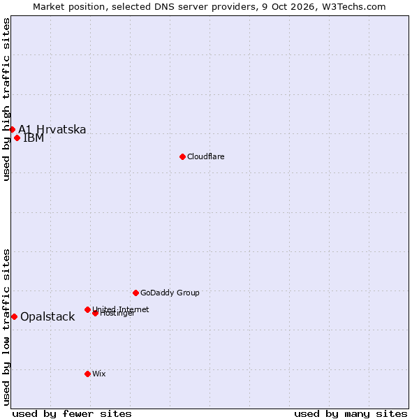 Market position of IBM vs. Opalstack vs. A1 Hrvatska