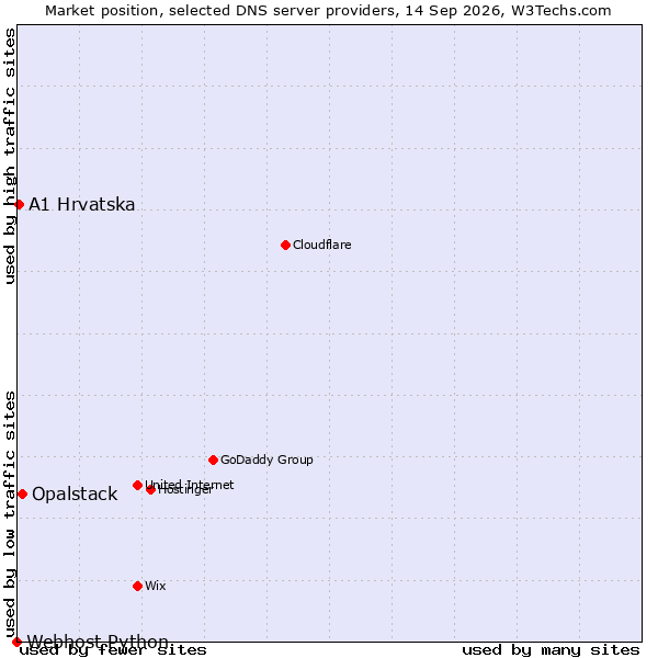 Market position of Opalstack vs. A1 Hrvatska vs. Webhost Python
