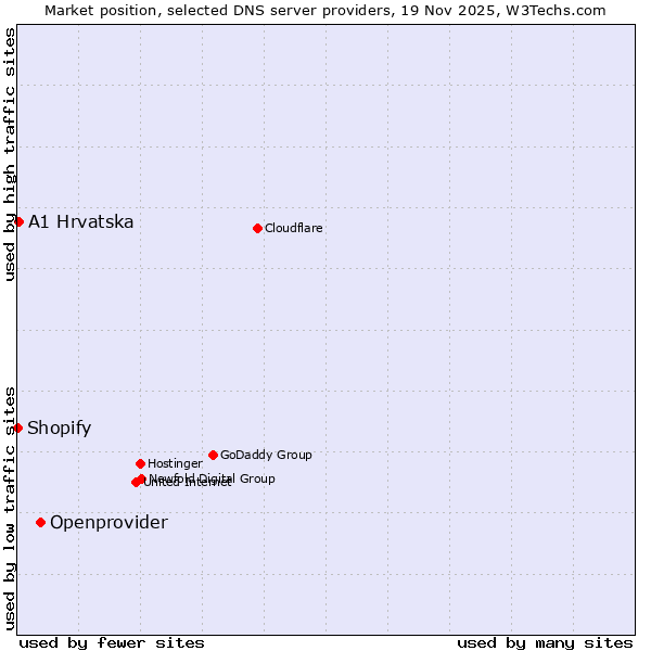 Market position of Openprovider vs. A1 Hrvatska vs. Shopify