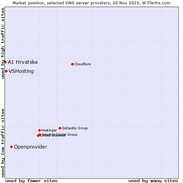 Market position of Openprovider vs. VSHosting vs. A1 Hrvatska