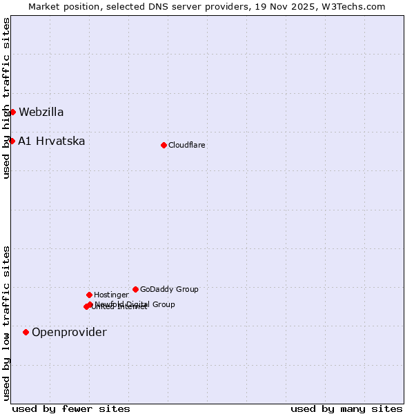 Market position of Openprovider vs. Webzilla vs. A1 Hrvatska