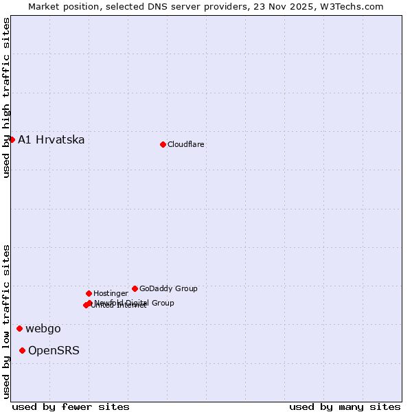 Market position of OpenSRS vs. webgo vs. A1 Hrvatska