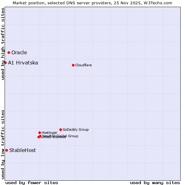 Market position of Oracle vs. StableHost vs. A1 Hrvatska