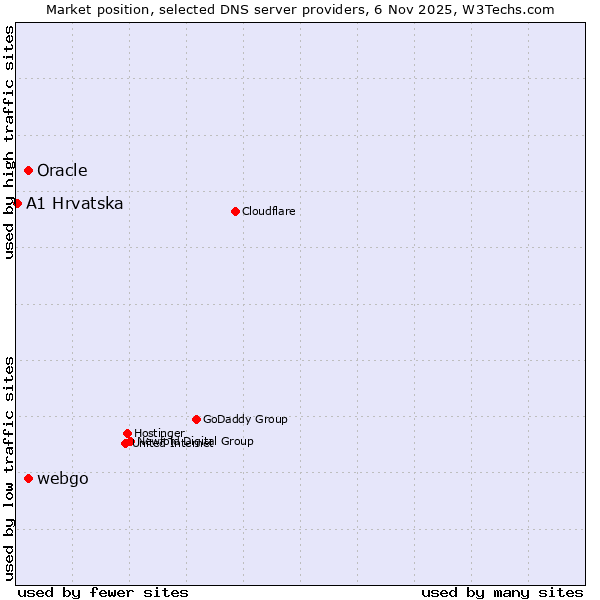 Market position of Oracle vs. webgo vs. A1 Hrvatska