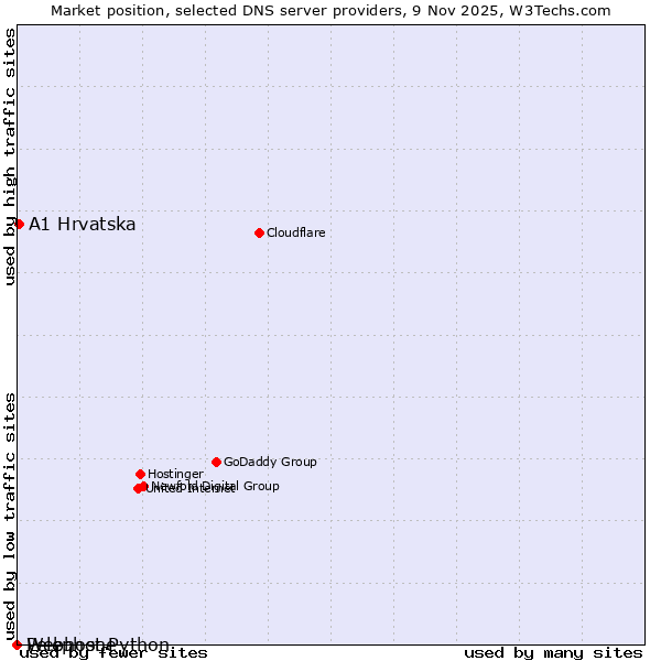 Market position of A1 Hrvatska vs. Pelephone vs. Webhost Python