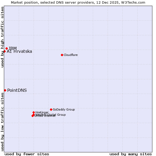 Market position of IBM vs. PointDNS vs. A1 Hrvatska