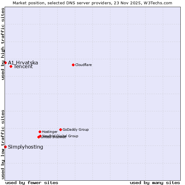 Market position of Tencent vs. A1 Hrvatska vs. Simplyhosting