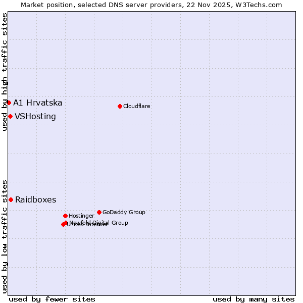 Market position of Raidboxes vs. VSHosting vs. A1 Hrvatska