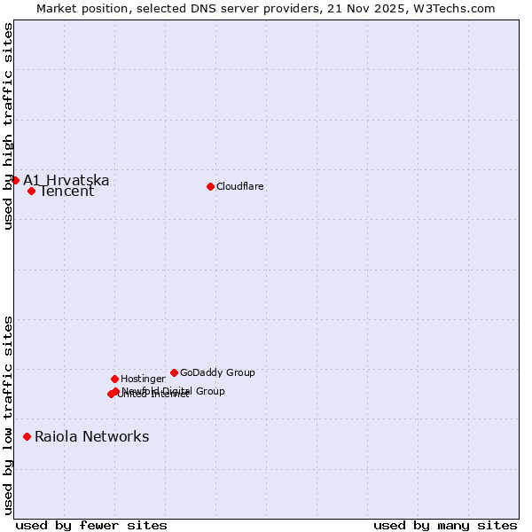Market position of Tencent vs. Raiola Networks vs. A1 Hrvatska