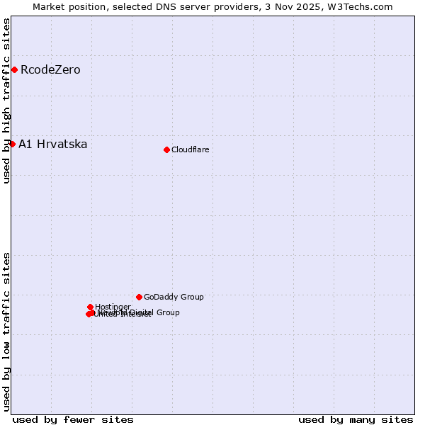 Market position of RcodeZero vs. A1 Hrvatska