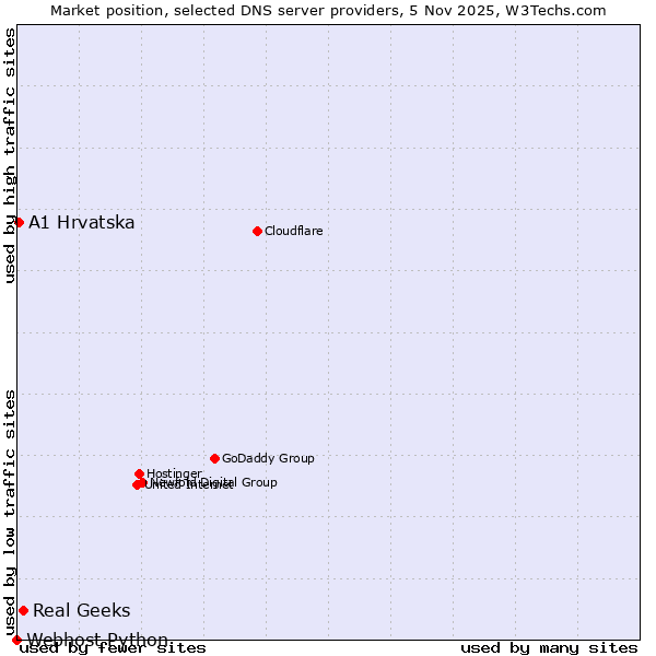 Market position of Real Geeks vs. A1 Hrvatska vs. Webhost Python