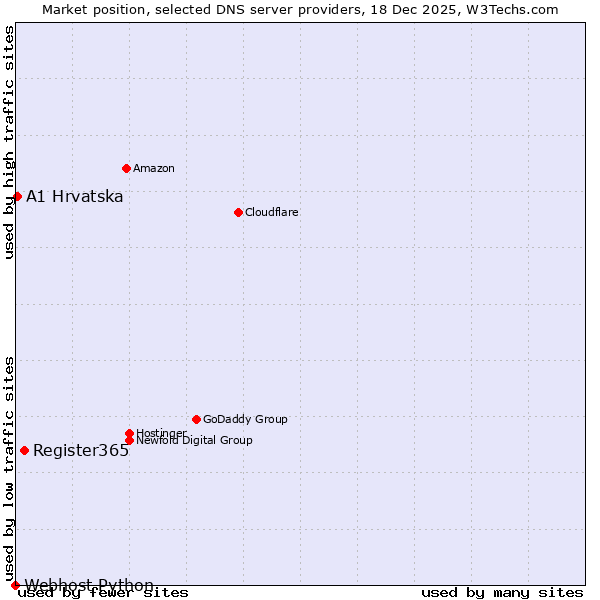 Market position of Register365 vs. A1 Hrvatska vs. Webhost Python