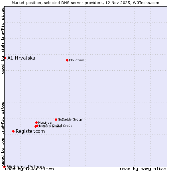 Market position of Register.com vs. A1 Hrvatska vs. Webhost Python