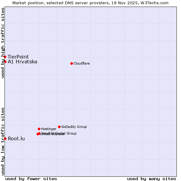Market position of A1 Hrvatska vs. Root.lu vs. TierPoint
