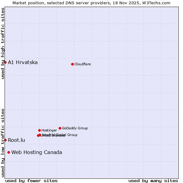 Market position of Web Hosting Canada vs. A1 Hrvatska vs. Root.lu