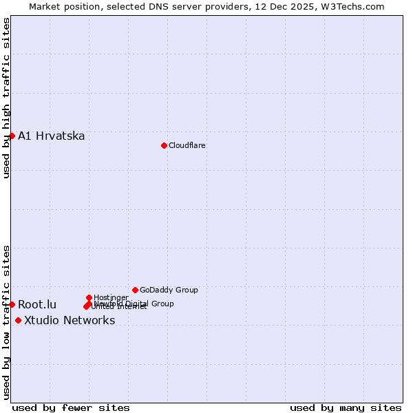 Market position of Xtudio Networks vs. A1 Hrvatska vs. Root.lu