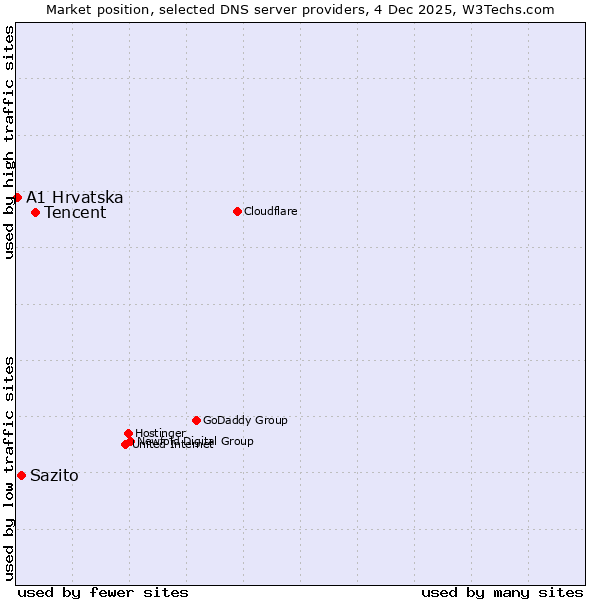 Market position of Tencent vs. Sazito vs. A1 Hrvatska