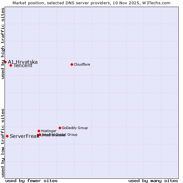 Market position of Tencent vs. ServerFreak vs. A1 Hrvatska