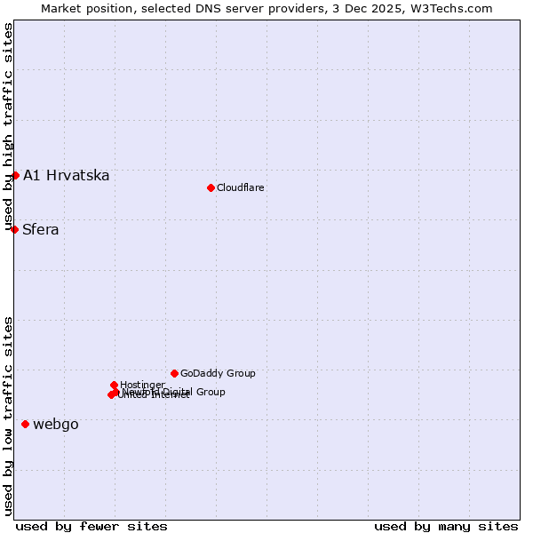 Market position of webgo vs. A1 Hrvatska vs. Sfera