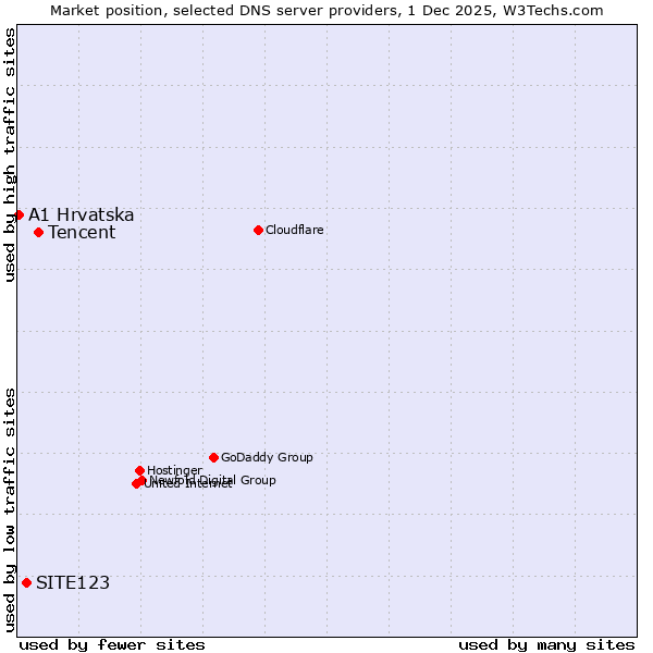 Market position of Tencent vs. SITE123 vs. A1 Hrvatska
