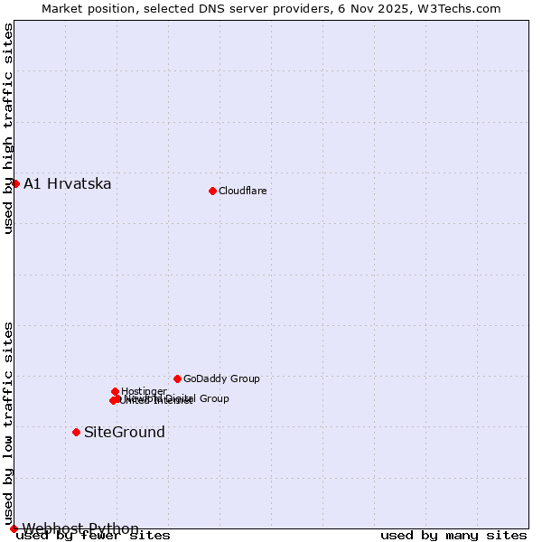 Market position of SiteGround vs. A1 Hrvatska vs. Webhost Python