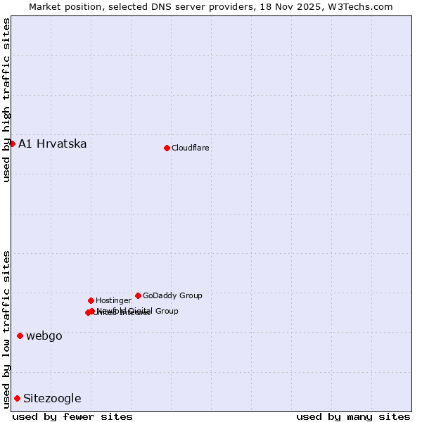 Market position of webgo vs. Sitezoogle vs. A1 Hrvatska