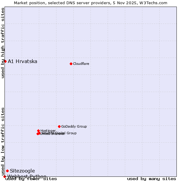 Market position of Sitezoogle vs. A1 Hrvatska vs. Webhost Python